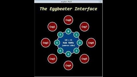 Parallax P2 Microcontroller Eggbeater Hub RAM Interface