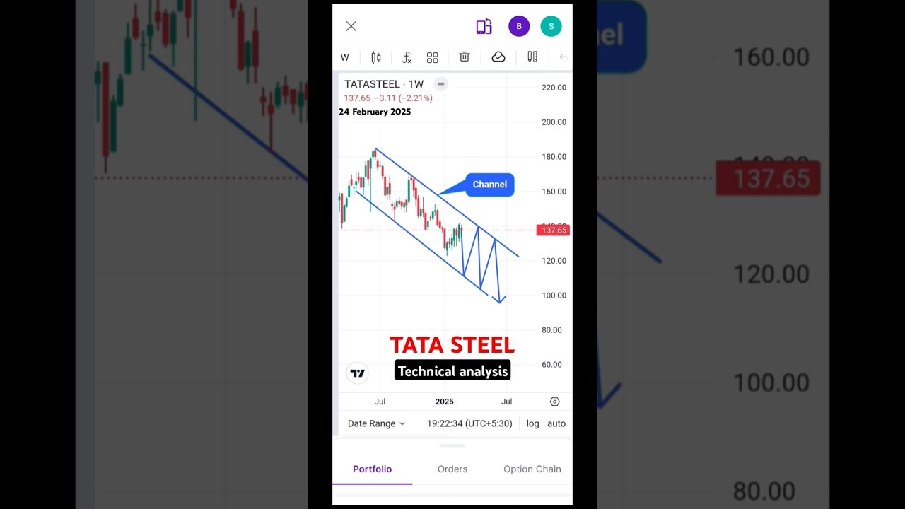TATA STEEL Technical analysis 