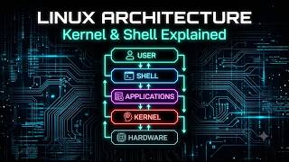 Linux Architecture Explained Simply | Kernel, Shell & More (Hindi) | Shadow DevOps #1C