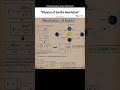 Very useful for NEET aspirants. important topic for NEET 2026. educational revision related channel