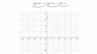 Calc I: Sketching an example of graph with limits (easy)
