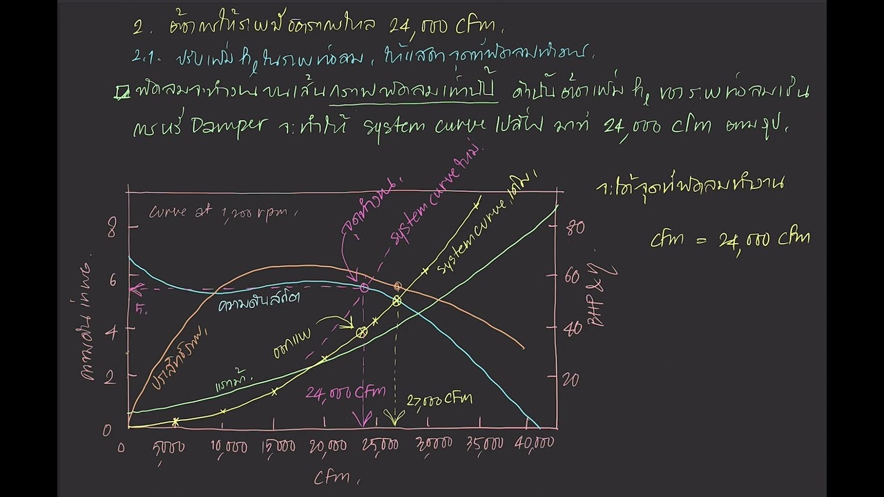 Fan Curve, System Curve and the Operating Point กราฟพัดลม กราฟระบบท่อลม และจุดทำงาน