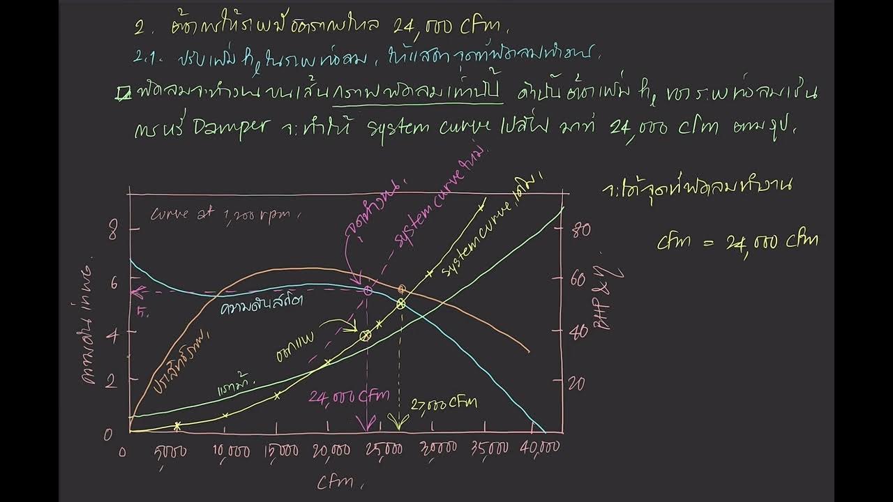 Fan Curve, System Curve and the Operating Point กราฟพัดลม กราฟระบบท่อลม