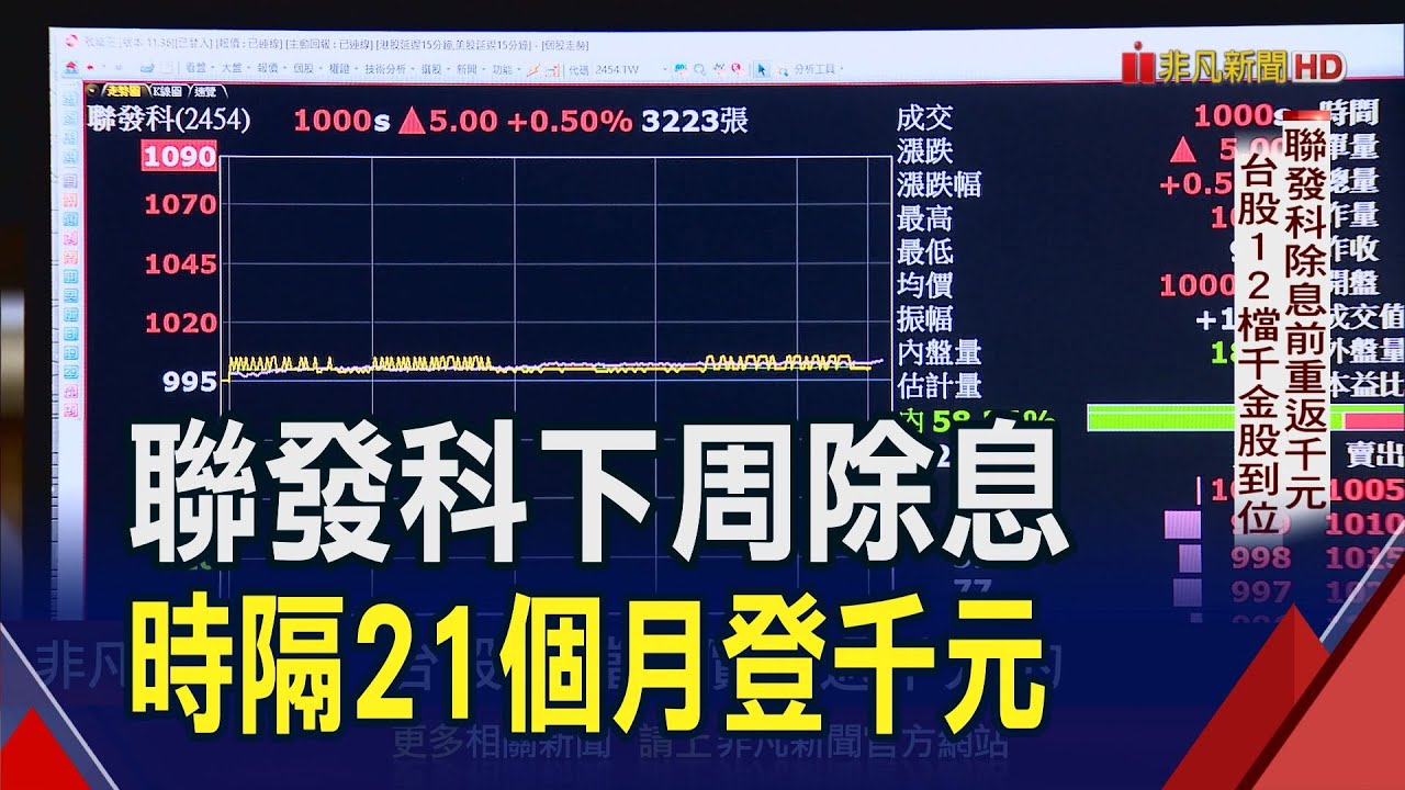 台股迎12千金!聯發科時隔21個月再站千元 誰是下一個千金人選?法人點名這幾檔...｜非凡財經新聞｜20231226