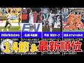 【大波乱】“全勝”仙台ついに敗戦…徳島まさかの6失点でリーグ情勢激変!【14節&最新順位】