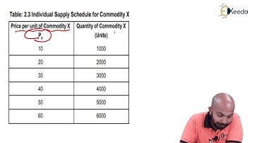Three Alternative Ways Of Expressing Supply - Basic Elements Of Demand And Supply - CS Foundation