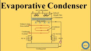 Evaporative Condenser screenshot 3