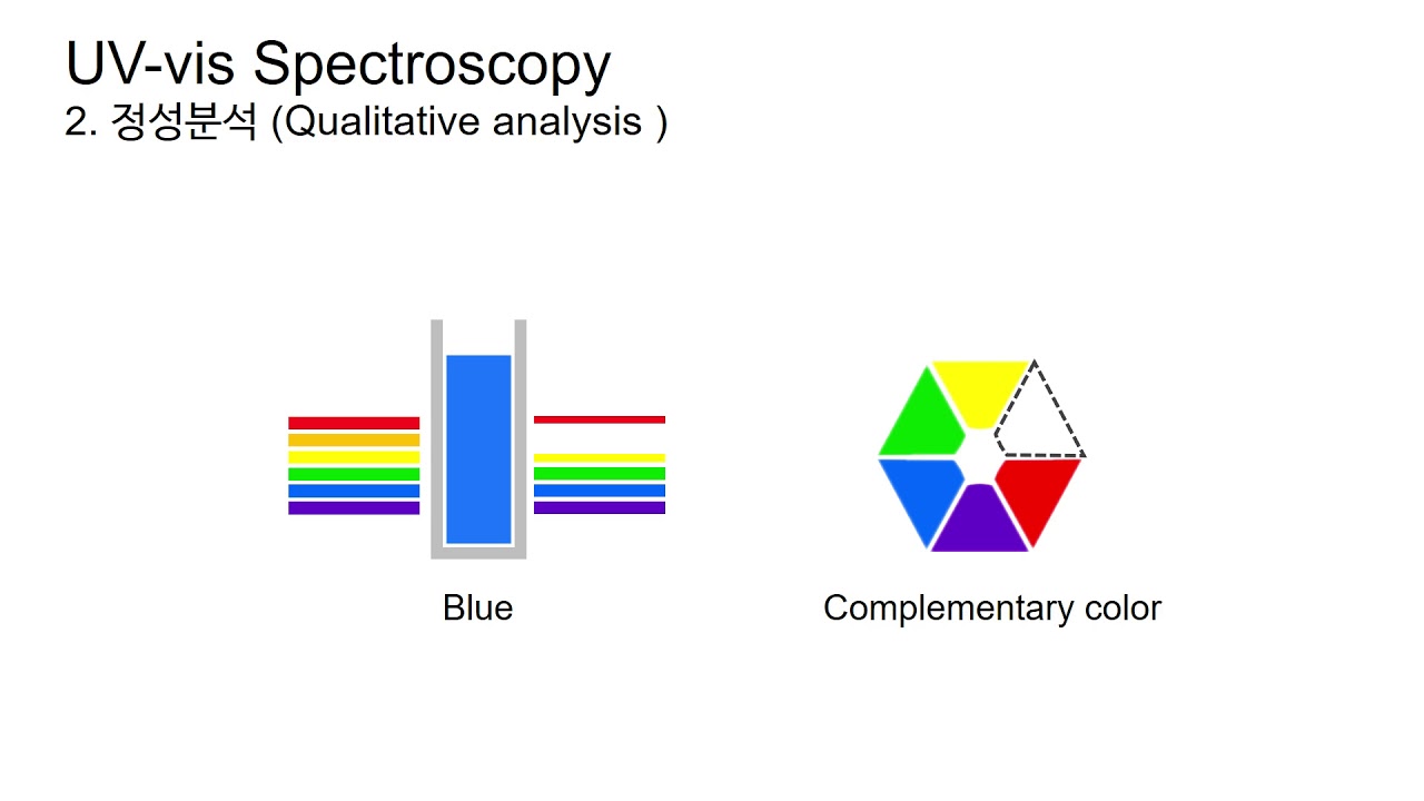 [분석화학] UV-vis Spectroscopy Introduction -UV 정성/정량분석의 소개-