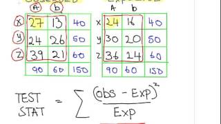 Chi Square Test : Determining the Critical Value