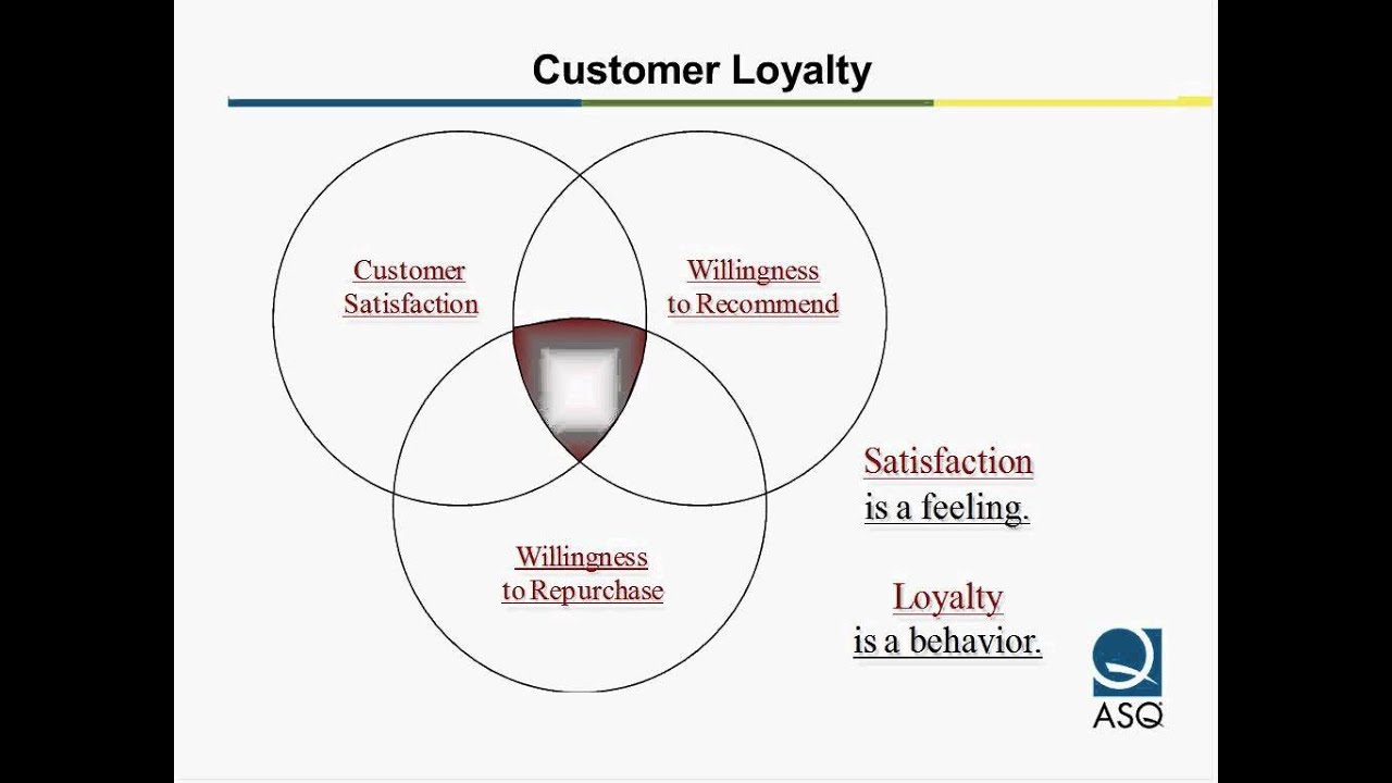 Customer satisfaction Loyalty. Satisfaction and Loyalty. Feeling of satisfaction