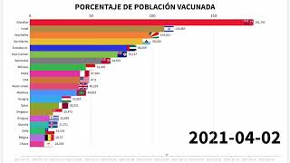 Los 20 Paises con Mas Personas Vacunadas de Covid-19 | Ranking Mundial