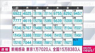 【速報】新型コロナ新規感染　東京1万7020人　全国15万8383人　厚労省(2022年12月17日)