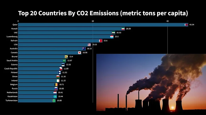 Top 20 Countries By CO2 Emissions