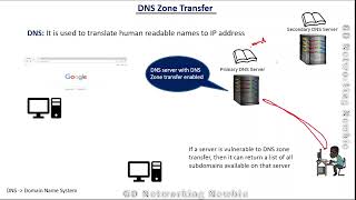 What is DNS Zone Transfer Attack