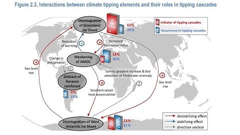 Cascading Climate Tipping Points Approach Rapidly as Global Temperatures Accelerate Past 1.5C