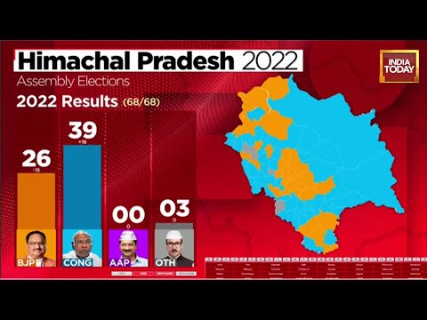 Himachal Pradesh Election