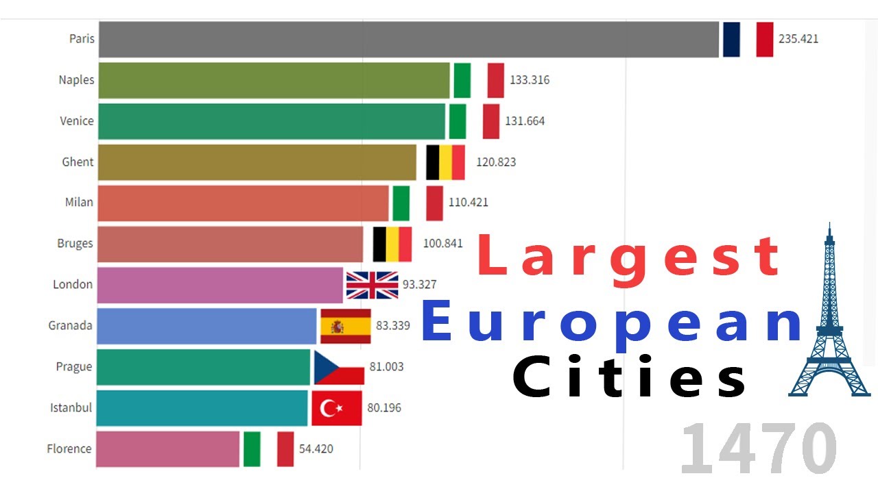 Largest European Cities(agglomeration) in History 1000 2022. TOP 11 biggest cities in Europe