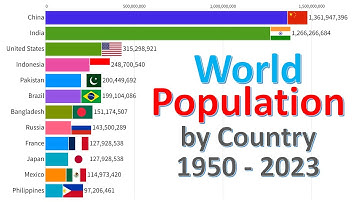 World Population by Country  | 1950 - 2023