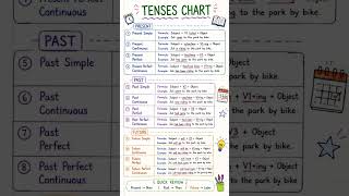 12 Tenses in English Grammar | Complete Tenses Chart | Learn English Easily