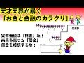 天才天界が暴く「お金と金融のカラクリ」☆貨幣価値は格差、借金は未来を売った
