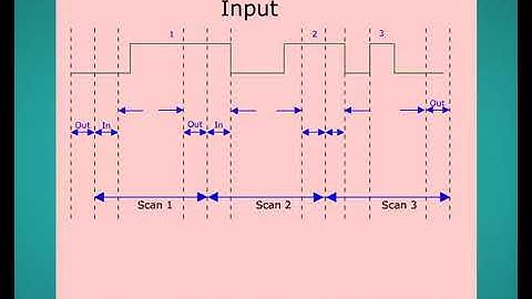 Response Time Of a PLC