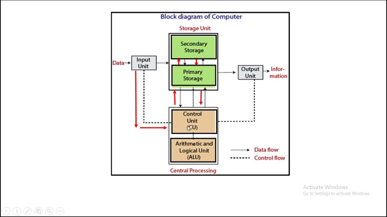 what is block diagram of computer explain