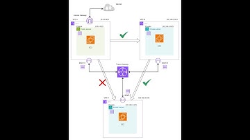 AWS Networking Avanzado: Estrategias de Control de Tráfico con Transit Gateway