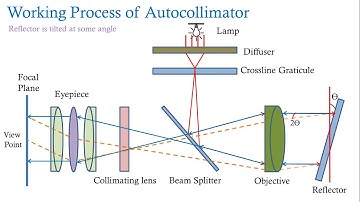 Lecture 12 - Autocollimator- Principle and Working