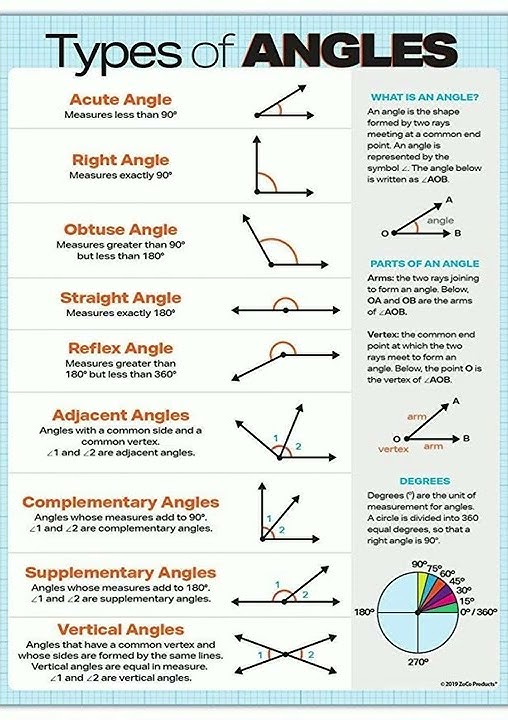 Types of Angle || Basic Math || Knowledge And Learning