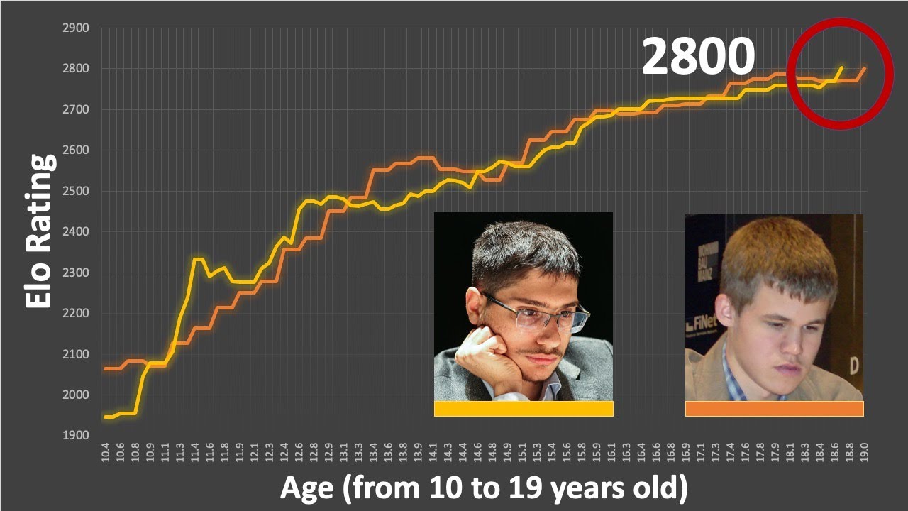ChessBase India on X: Alireza Firouzja has reached 2793.3 at the age of 18  years and 140 days. Magnus Carlsen reached 2800 at the age of 18 years and  336 days! With