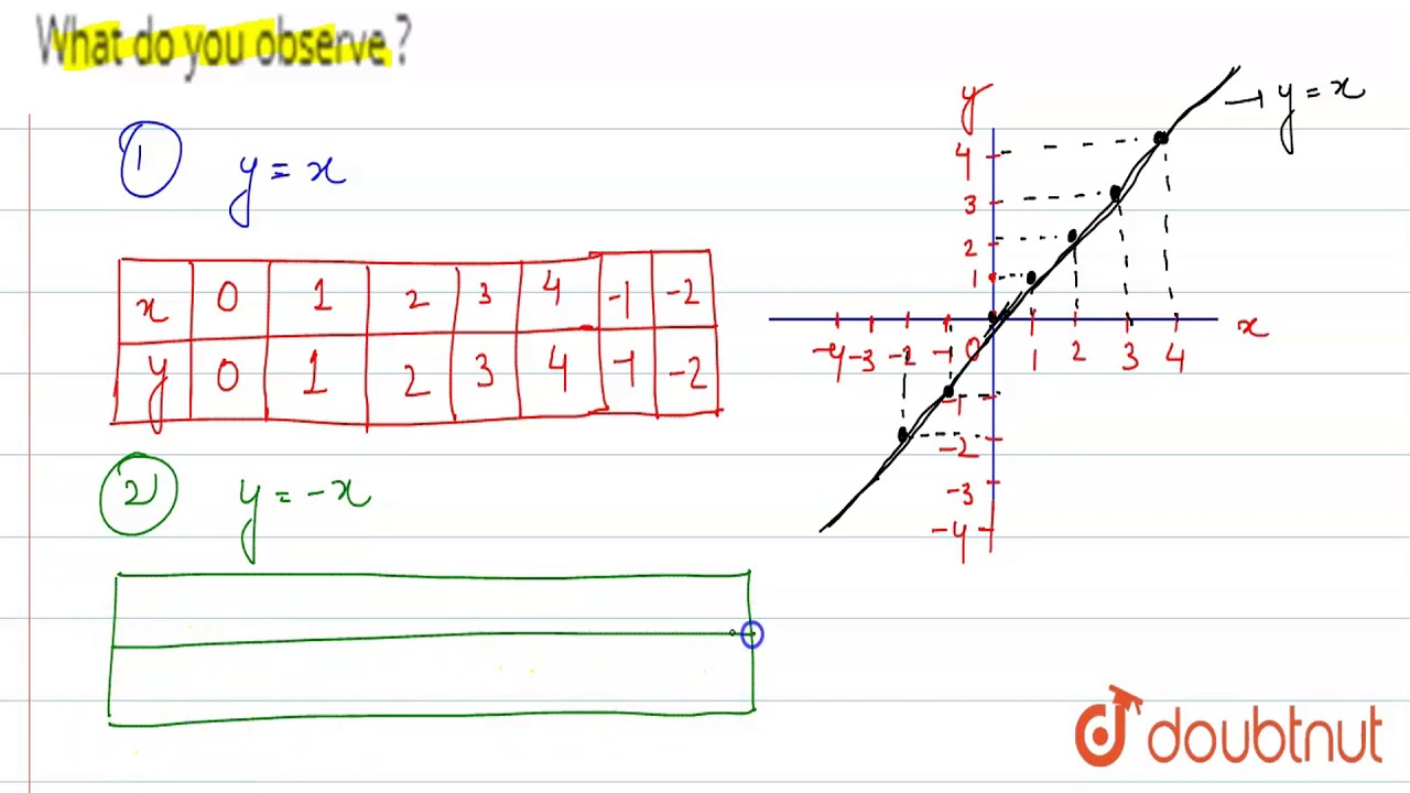 How do you represent YX on a graph?