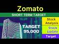 ETERNAL ZOMATO SHARE TARGET ANALYSIS 🟢 ZOMATO LATEST NEWS | ZOMATO ANALYSIS STOCKS NEWS 03-05-26