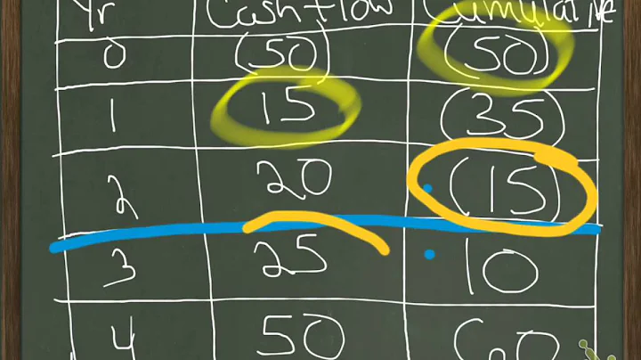 Calculating Payback Period