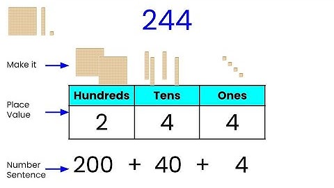 Expanding three-digit numbers using M.A.B. or Base Ten Blocks