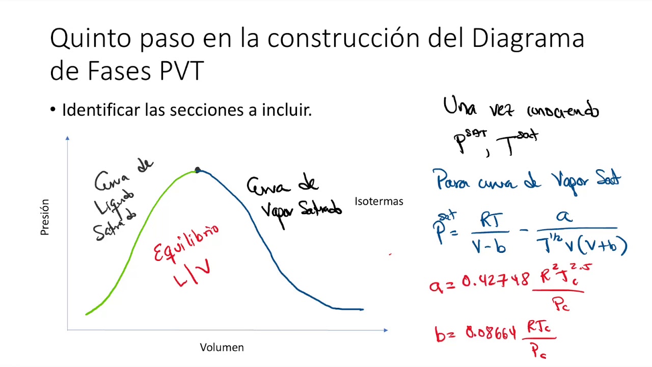 Construcción de Diagrama PVT para un fluido puro YouTube