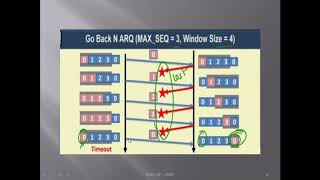 Transport Layer Sliding Window Protocol Choosing Go Back N Window size
