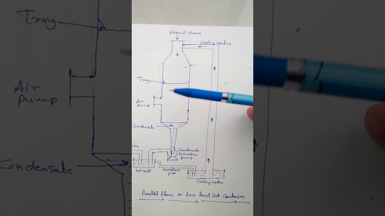 Parallel flow low level jet condenser