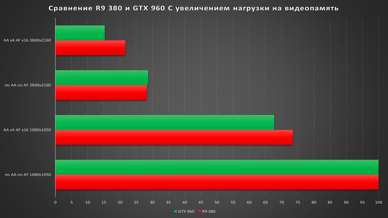 Gtx 960 сравнение