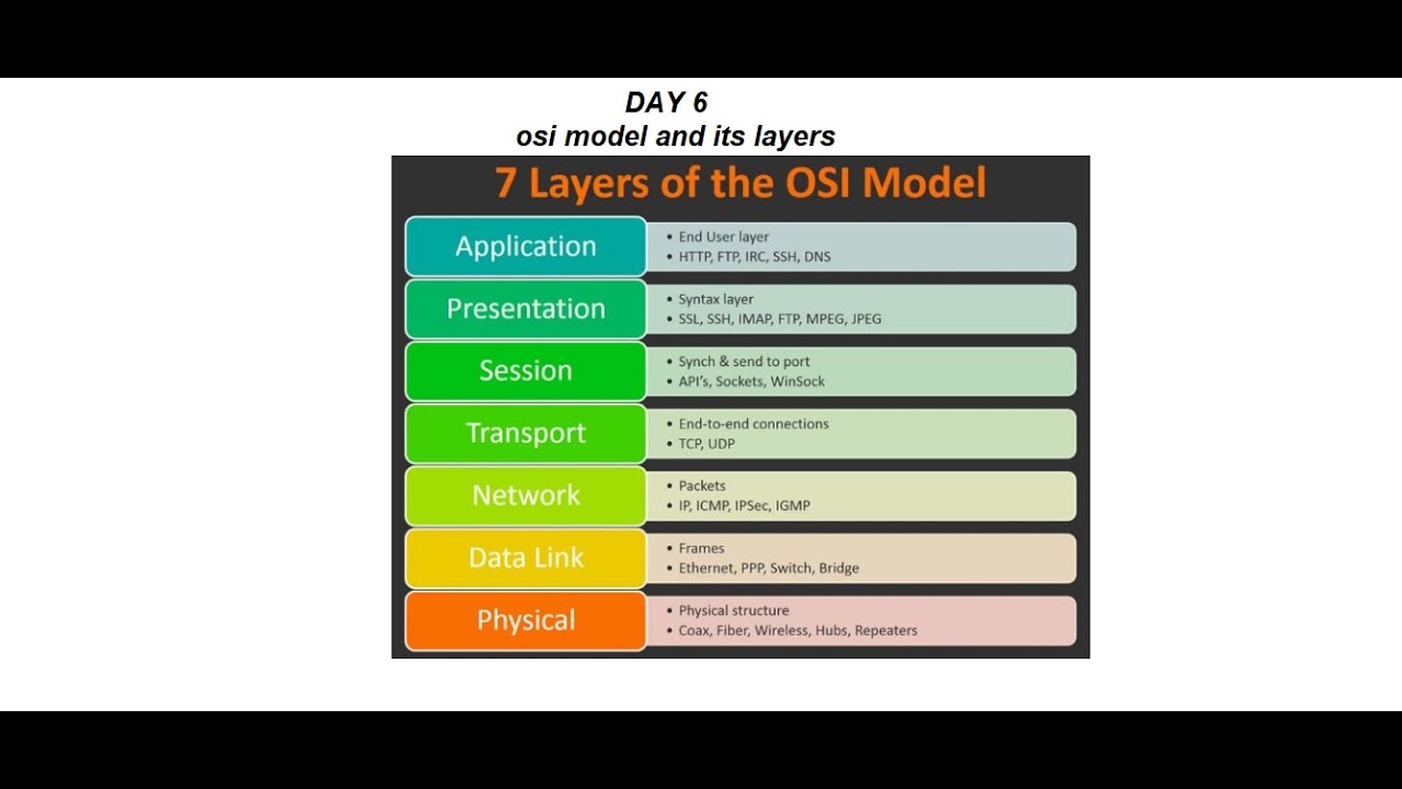 Day 6 OSI MODEL AND IT'S LAYERS part 2 #HINDI #CCNA #OSI #LAYERS #TCP #UDP