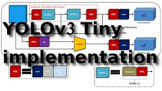 Tensorflow 2 YOLOv3-Tiny object detection implementation