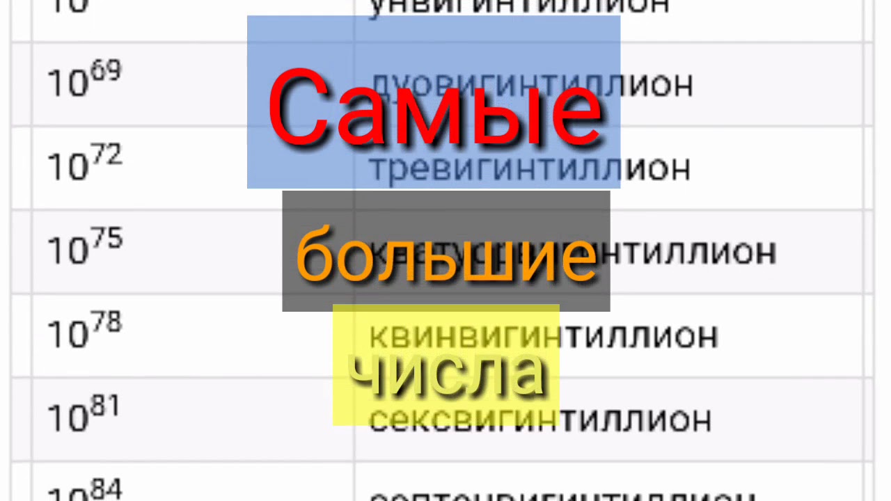 Числа после гугла. Самое большое число в мире Грэма. Большие числа. Самые большие цифры. Самые большие числа.