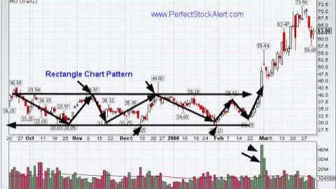Rectangle Chart Pattern