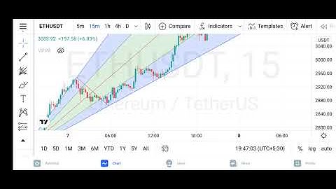 100% accurate trading strategy using pitchfan