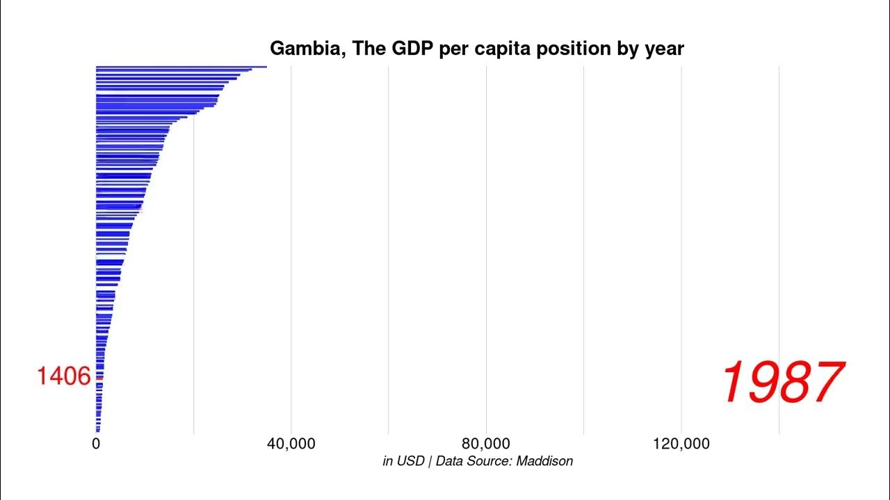 Gambia, The GDP per capita position by year YouTube
