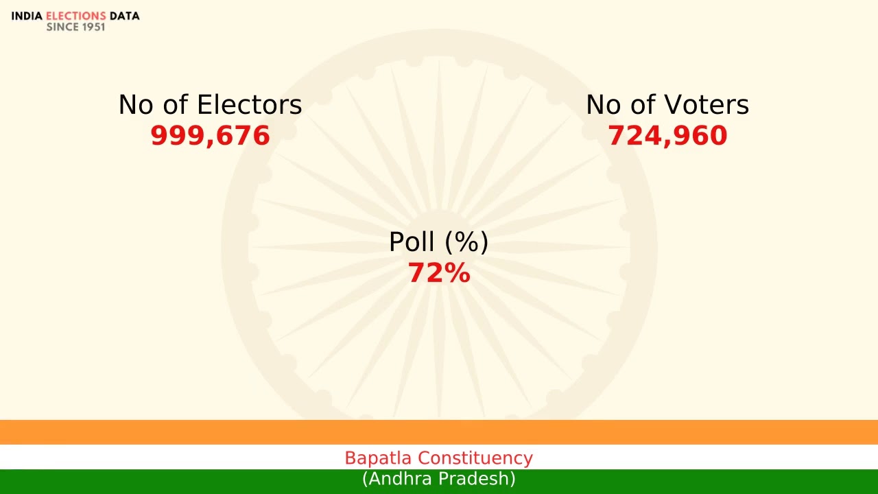 Bapatla Constituency Andhra Pradesh loksabha Election Result 1989 Salagala Benjamin INC