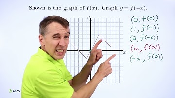 Art of Problem Solving: Reflecting Graphs of Functions