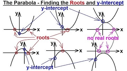PreCalculus 3: Graphing Polynomial & Rational Fcts (4 of 29) Parabola - Finding Roots & y-Intercept
