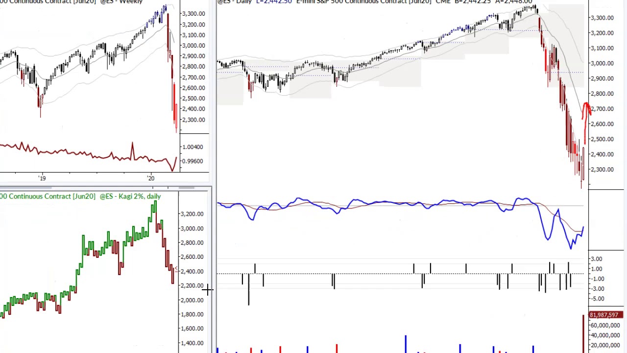 Bear market rallies!