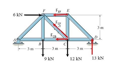 truss method of section spr18