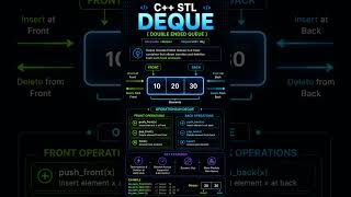 🔥 Deque Explained in 60 Seconds | C++ STL